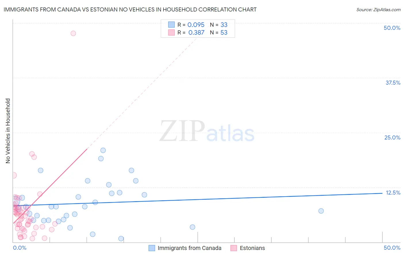 Immigrants from Canada vs Estonian No Vehicles in Household