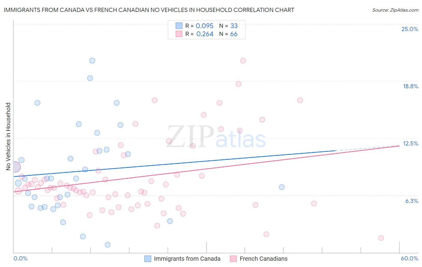 Immigrants from Canada vs French Canadian No Vehicles in Household