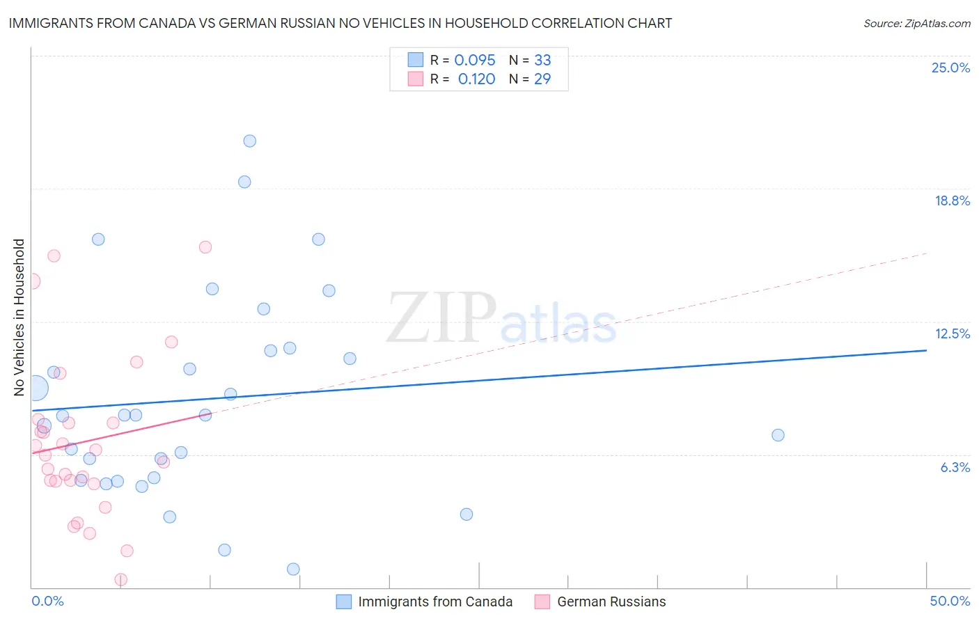 Immigrants from Canada vs German Russian No Vehicles in Household