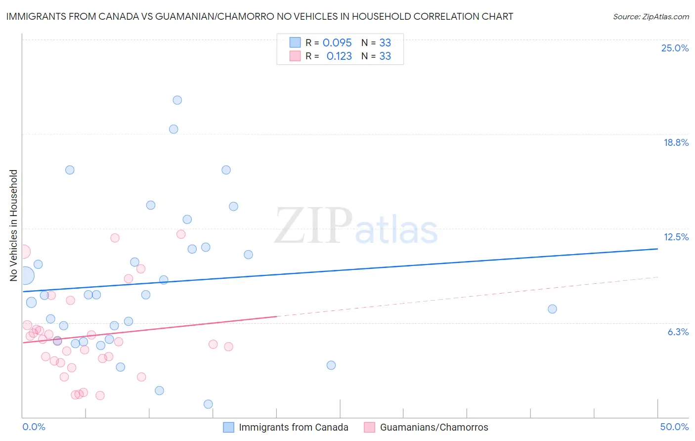 Immigrants from Canada vs Guamanian/Chamorro No Vehicles in Household