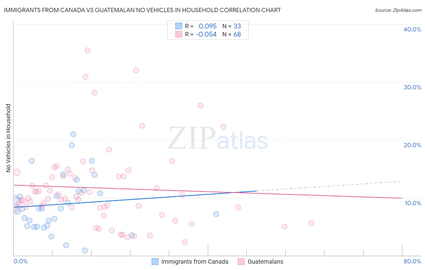 Immigrants from Canada vs Guatemalan No Vehicles in Household