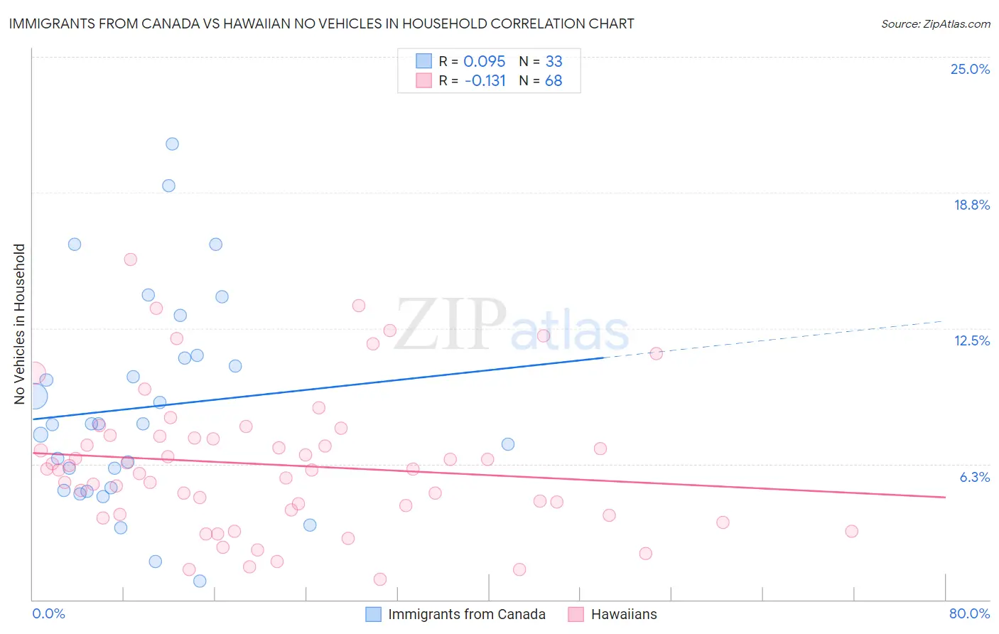 Immigrants from Canada vs Hawaiian No Vehicles in Household