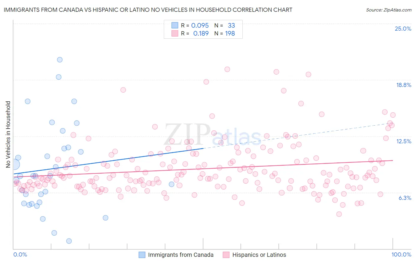 Immigrants from Canada vs Hispanic or Latino No Vehicles in Household