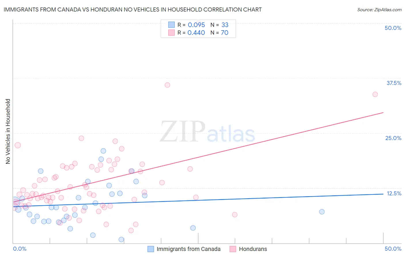 Immigrants from Canada vs Honduran No Vehicles in Household