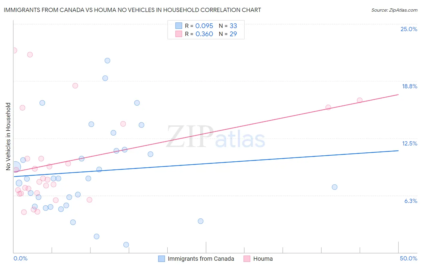 Immigrants from Canada vs Houma No Vehicles in Household