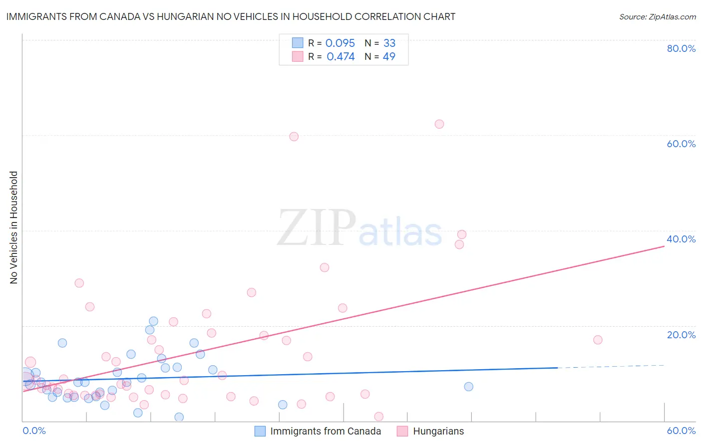 Immigrants from Canada vs Hungarian No Vehicles in Household