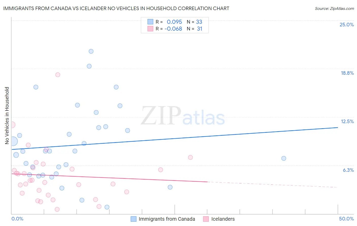 Immigrants from Canada vs Icelander No Vehicles in Household