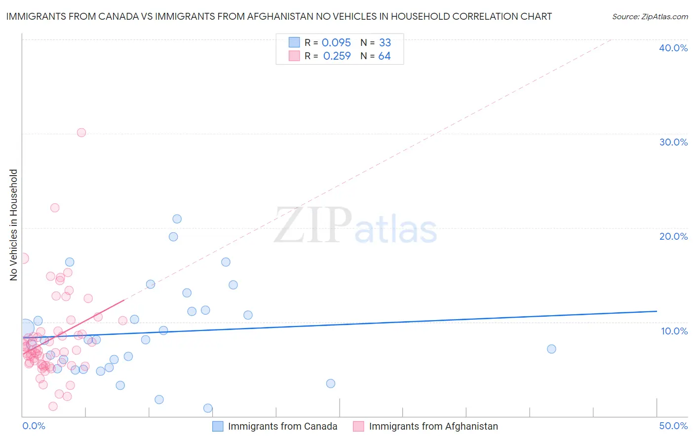 Immigrants from Canada vs Immigrants from Afghanistan No Vehicles in Household