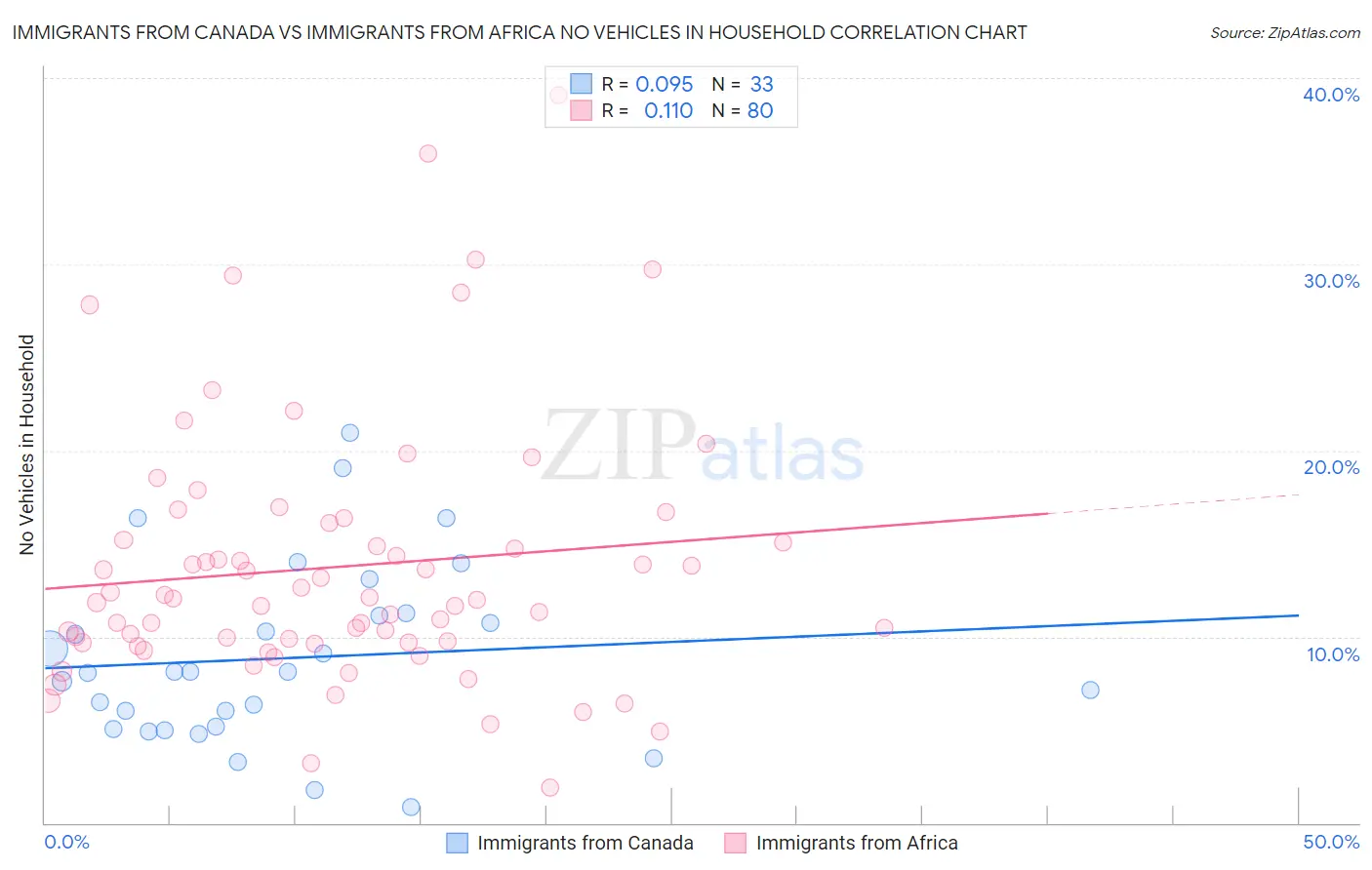 Immigrants from Canada vs Immigrants from Africa No Vehicles in Household