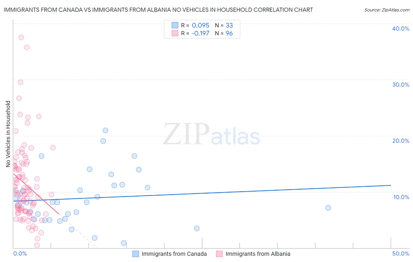 Immigrants from Canada vs Immigrants from Albania No Vehicles in Household