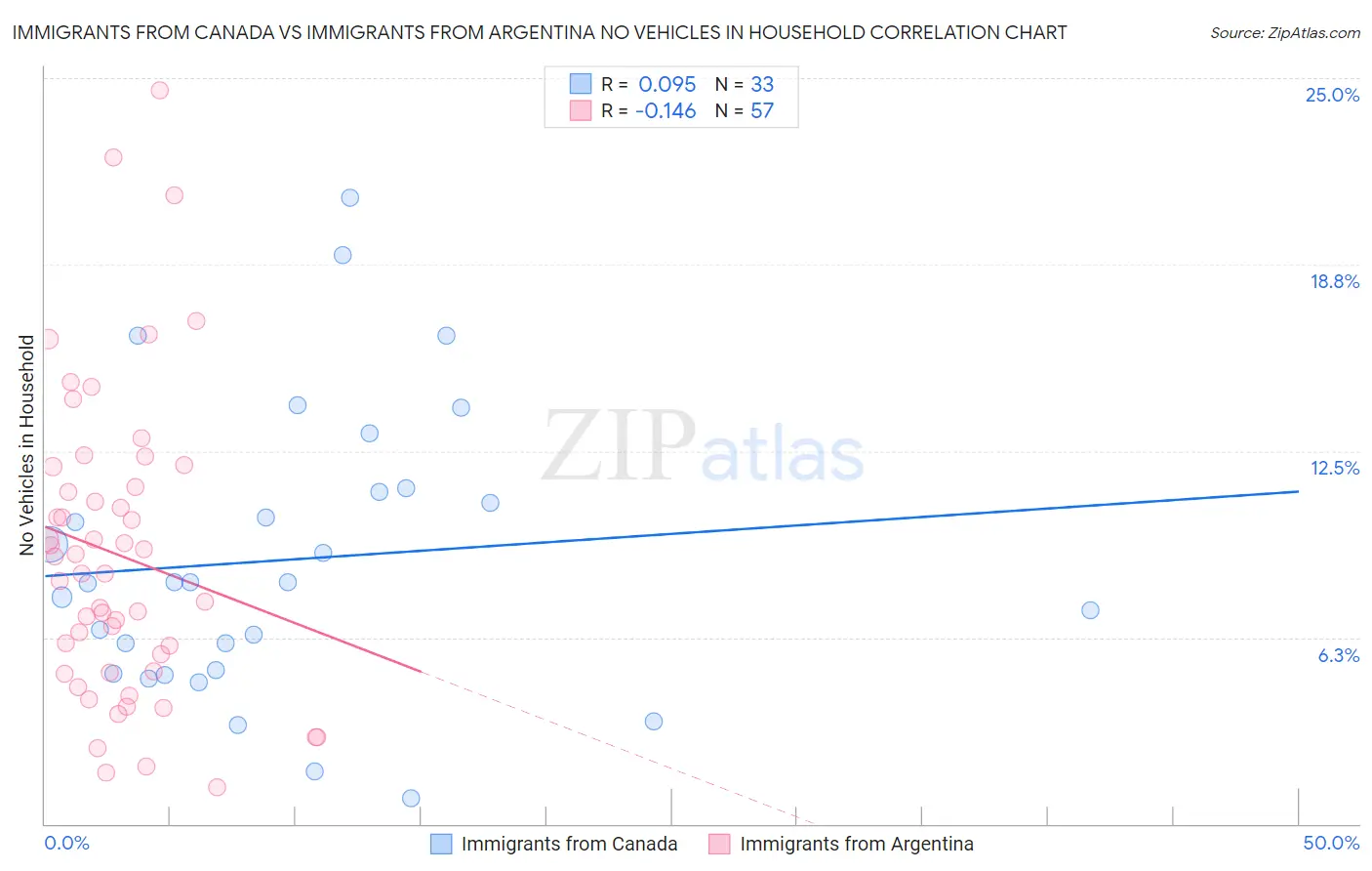 Immigrants from Canada vs Immigrants from Argentina No Vehicles in Household