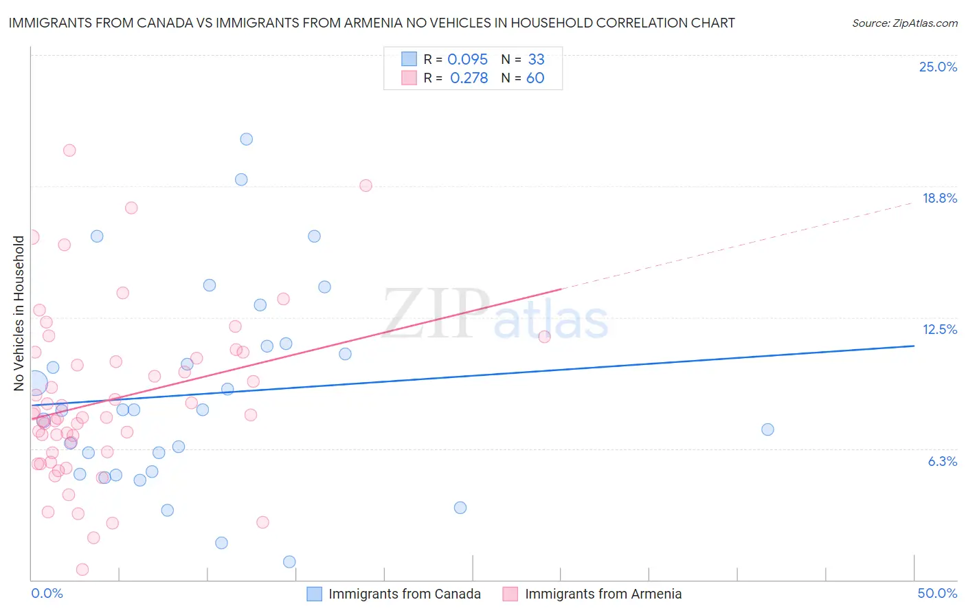 Immigrants from Canada vs Immigrants from Armenia No Vehicles in Household