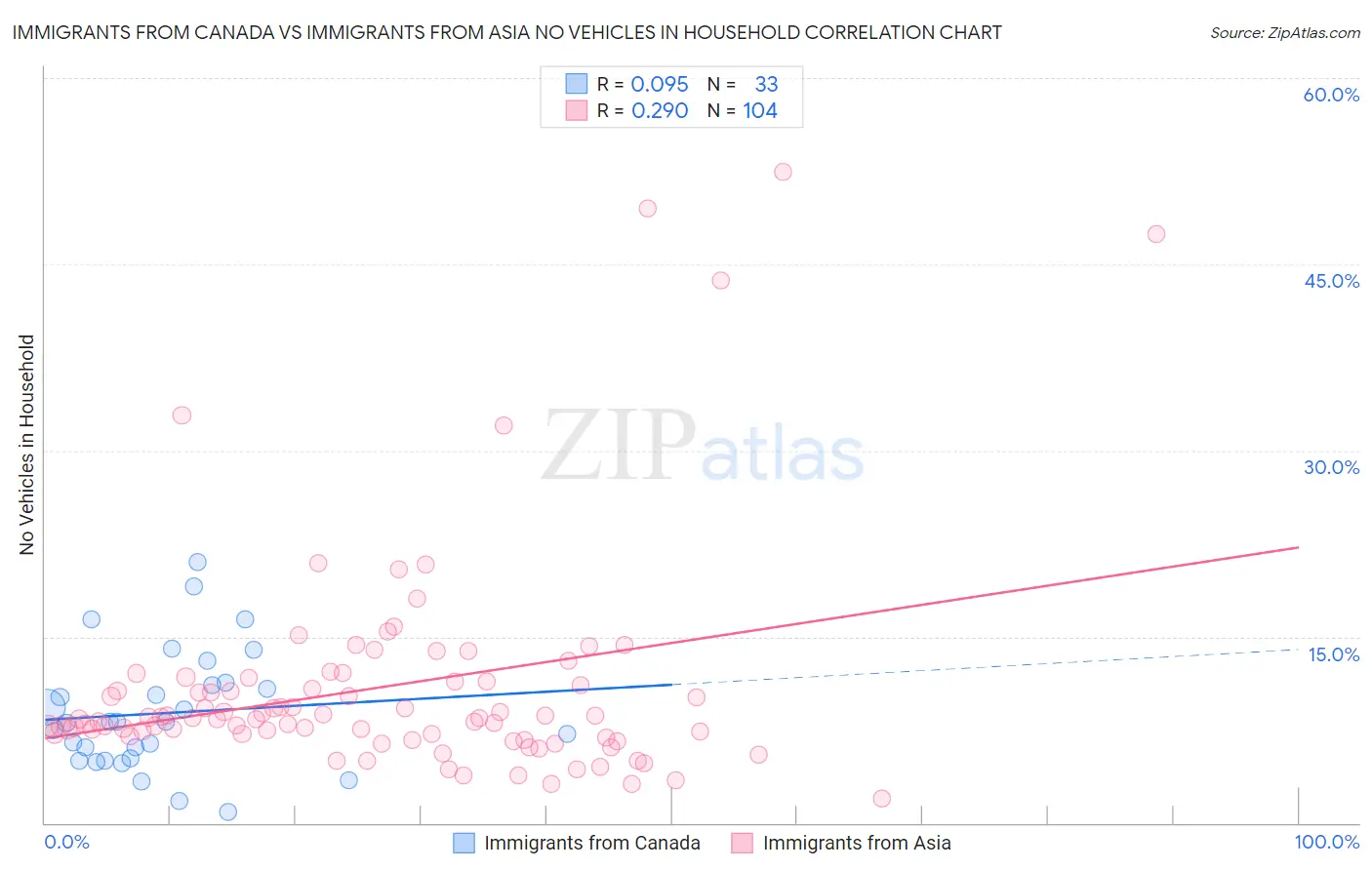 Immigrants from Canada vs Immigrants from Asia No Vehicles in Household