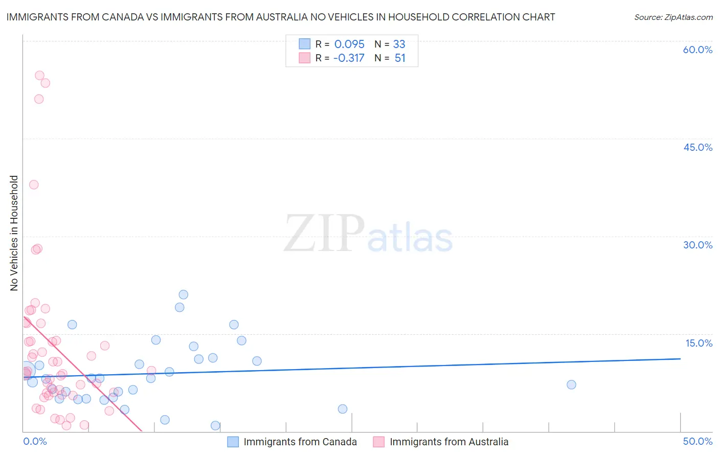 Immigrants from Canada vs Immigrants from Australia No Vehicles in Household