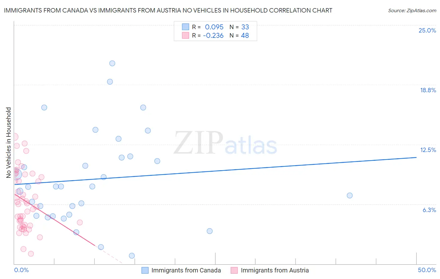 Immigrants from Canada vs Immigrants from Austria No Vehicles in Household