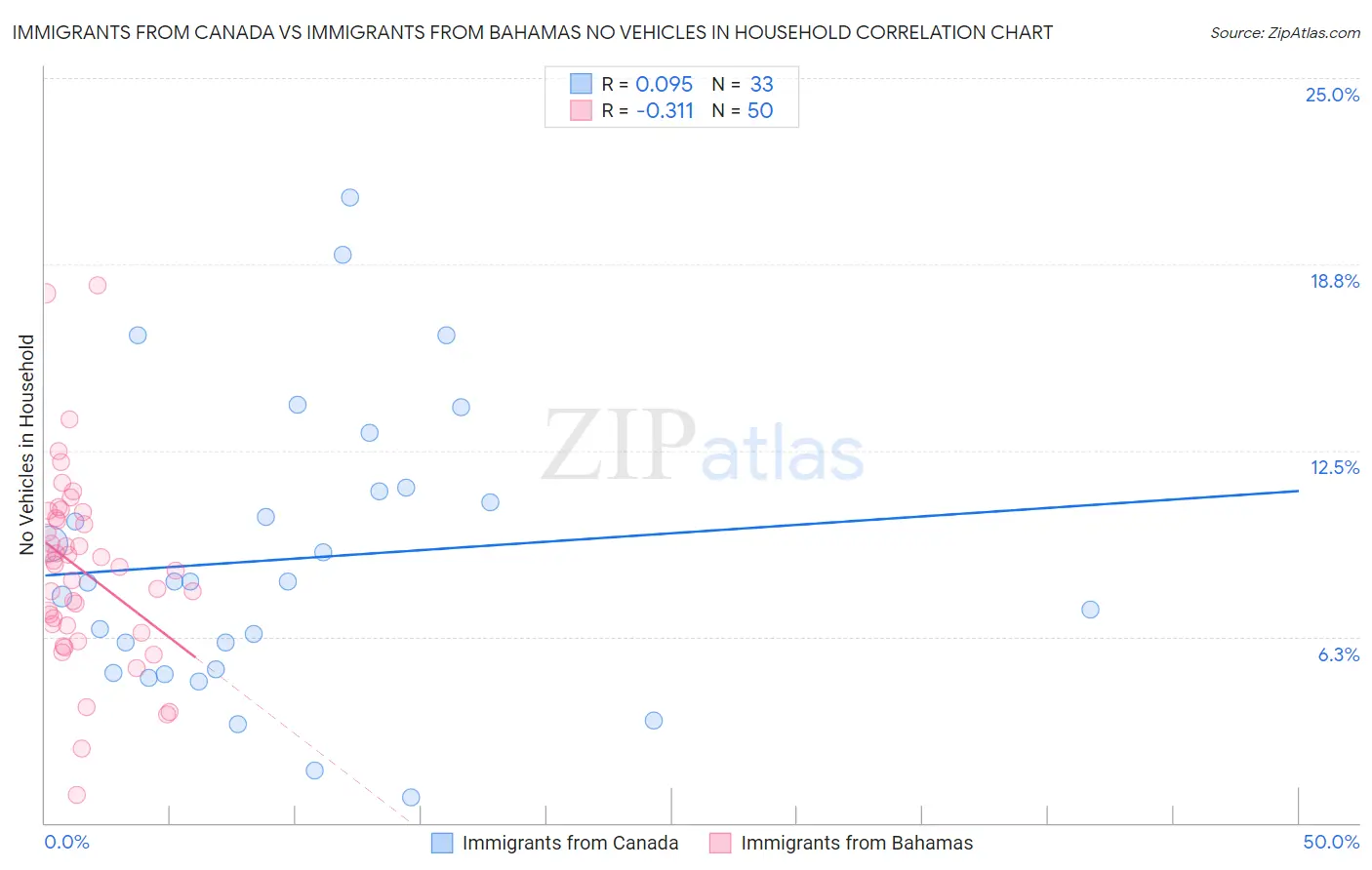 Immigrants from Canada vs Immigrants from Bahamas No Vehicles in Household