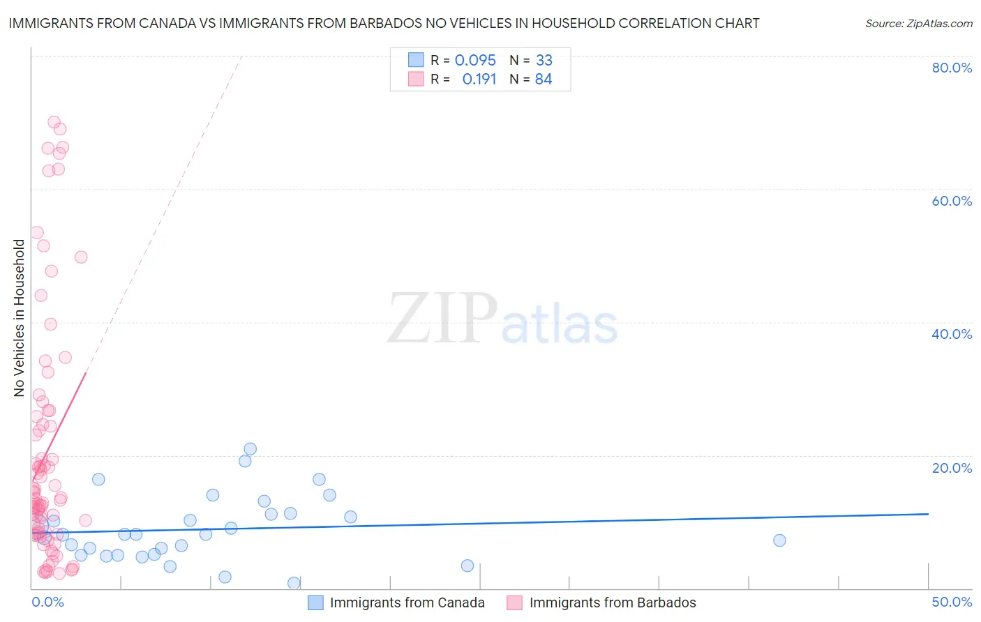 Immigrants from Canada vs Immigrants from Barbados No Vehicles in Household