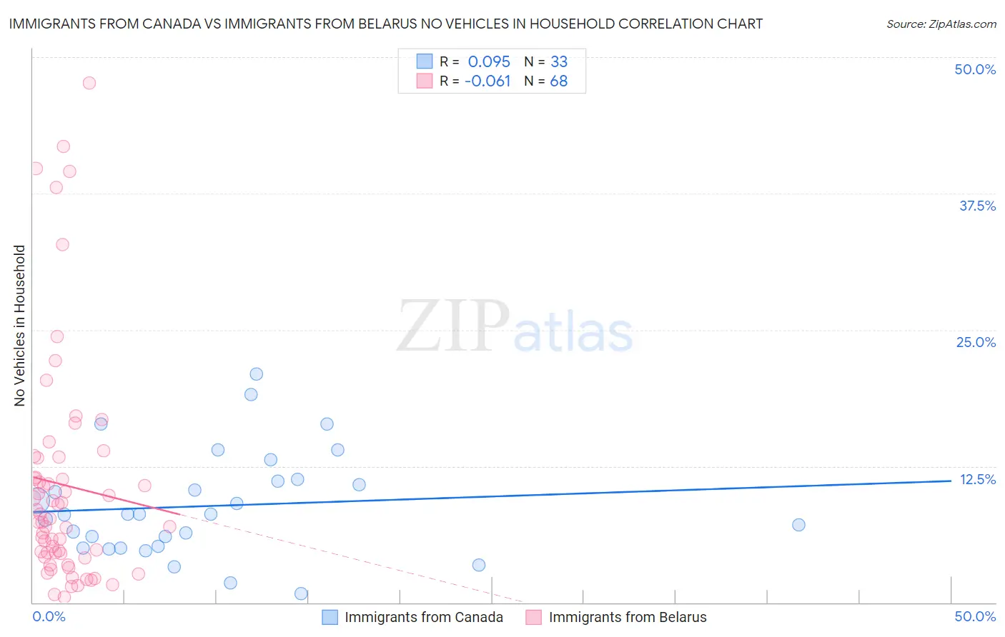 Immigrants from Canada vs Immigrants from Belarus No Vehicles in Household