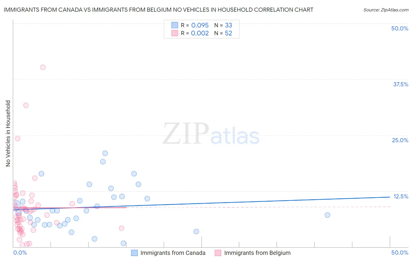 Immigrants from Canada vs Immigrants from Belgium No Vehicles in Household