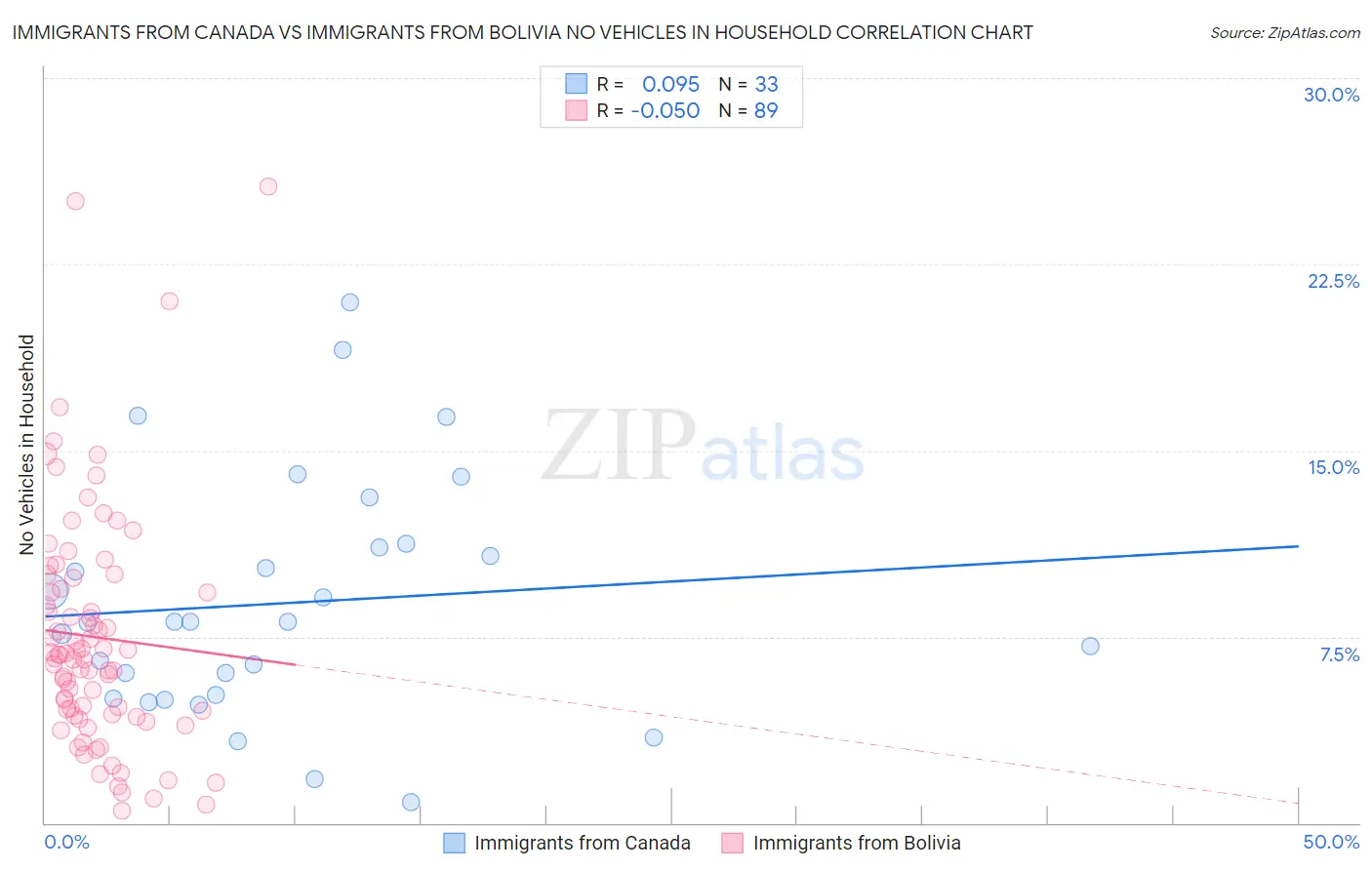 Immigrants from Canada vs Immigrants from Bolivia No Vehicles in Household