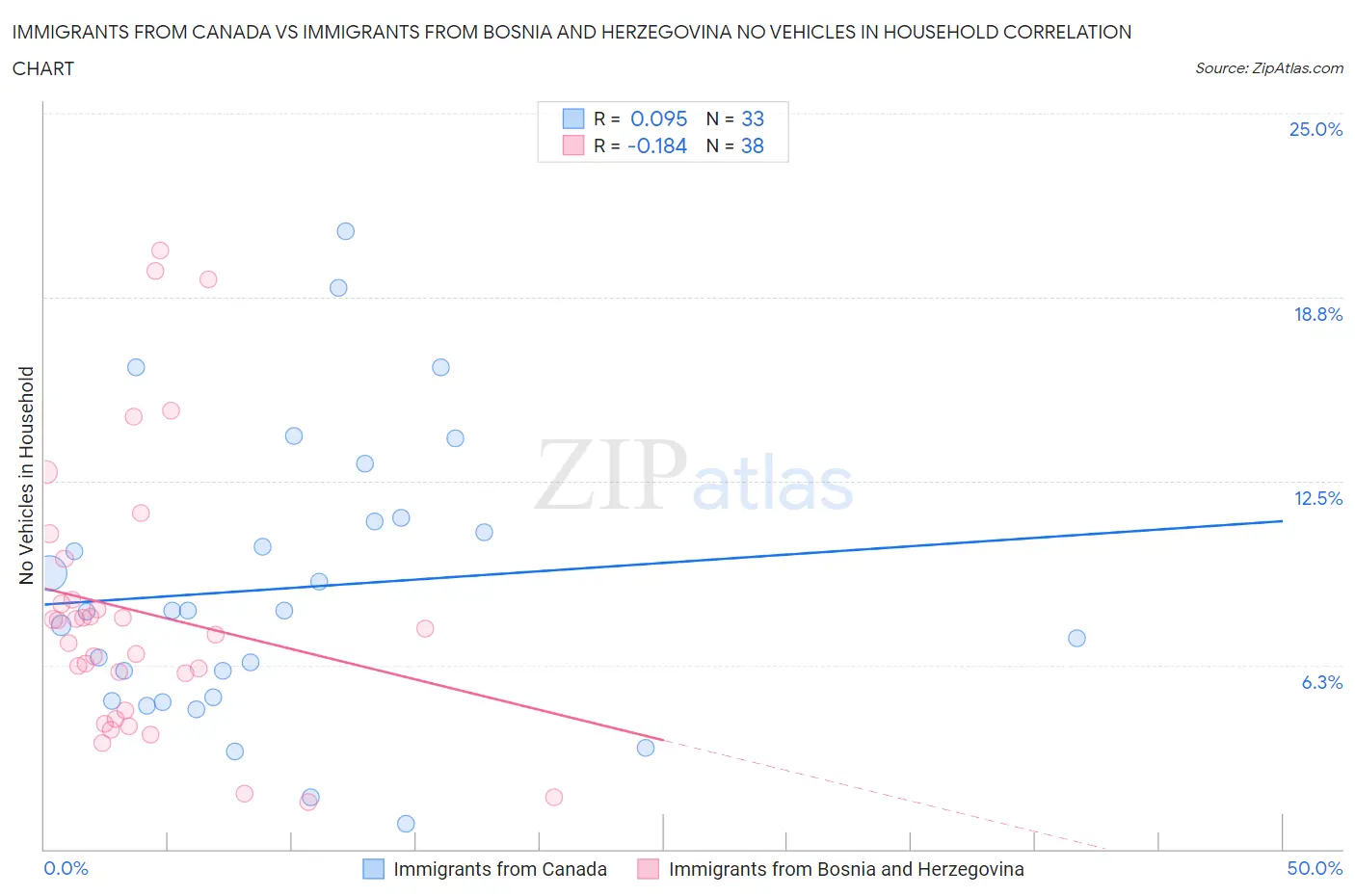 Immigrants from Canada vs Immigrants from Bosnia and Herzegovina No Vehicles in Household