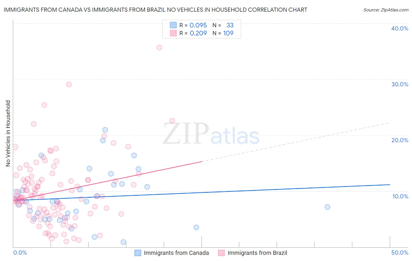 Immigrants from Canada vs Immigrants from Brazil No Vehicles in Household