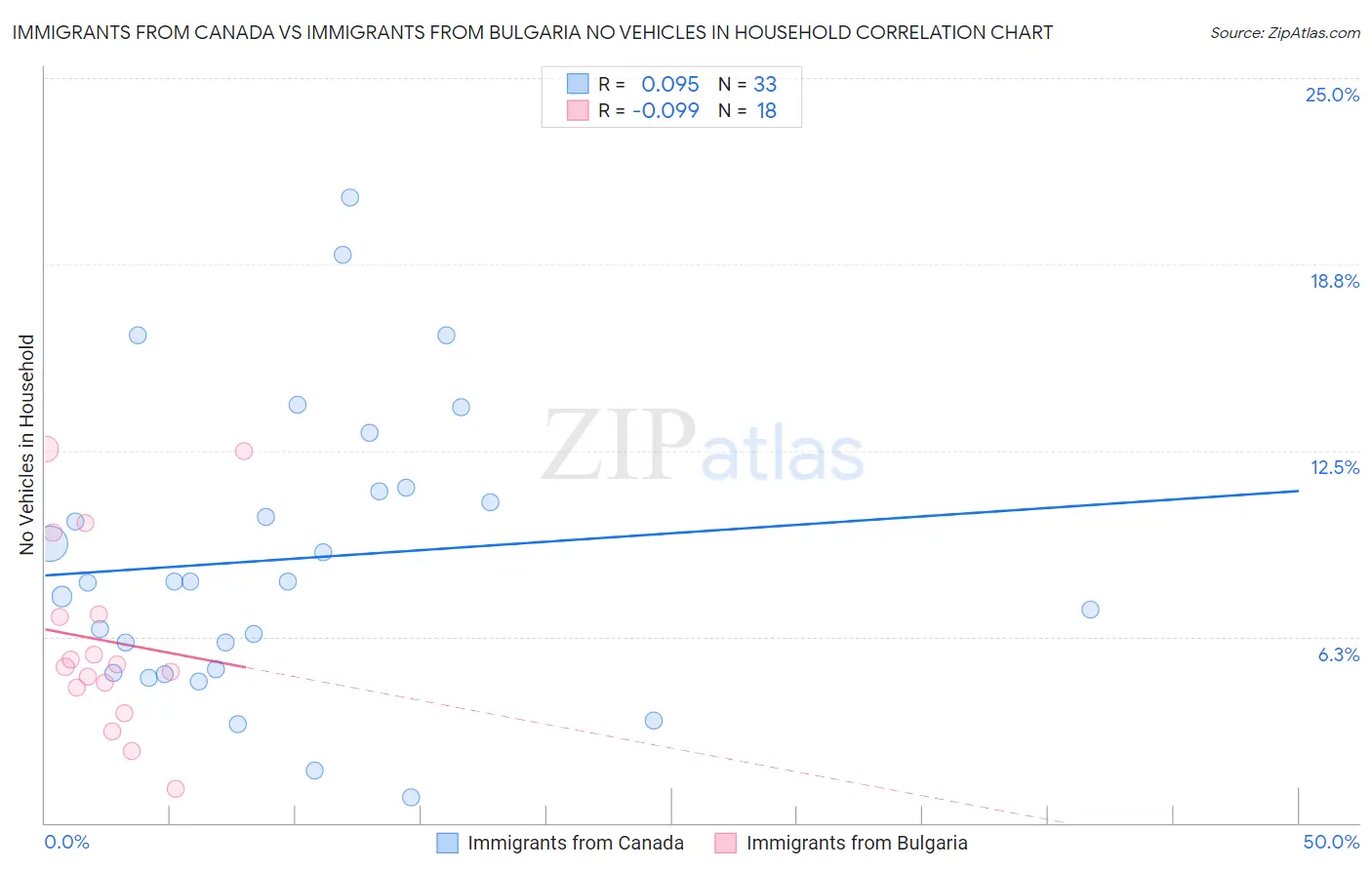 Immigrants from Canada vs Immigrants from Bulgaria No Vehicles in Household