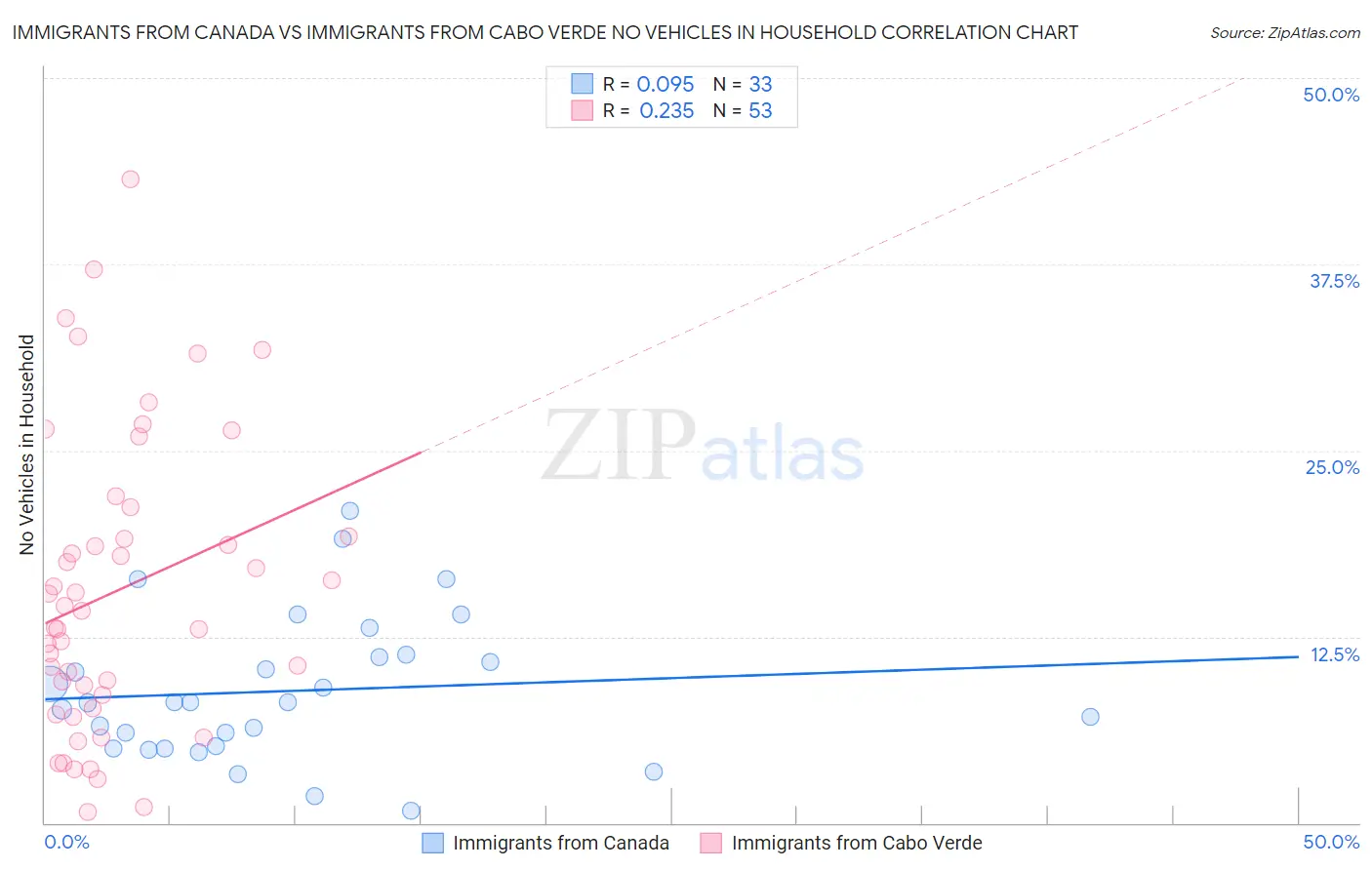 Immigrants from Canada vs Immigrants from Cabo Verde No Vehicles in Household