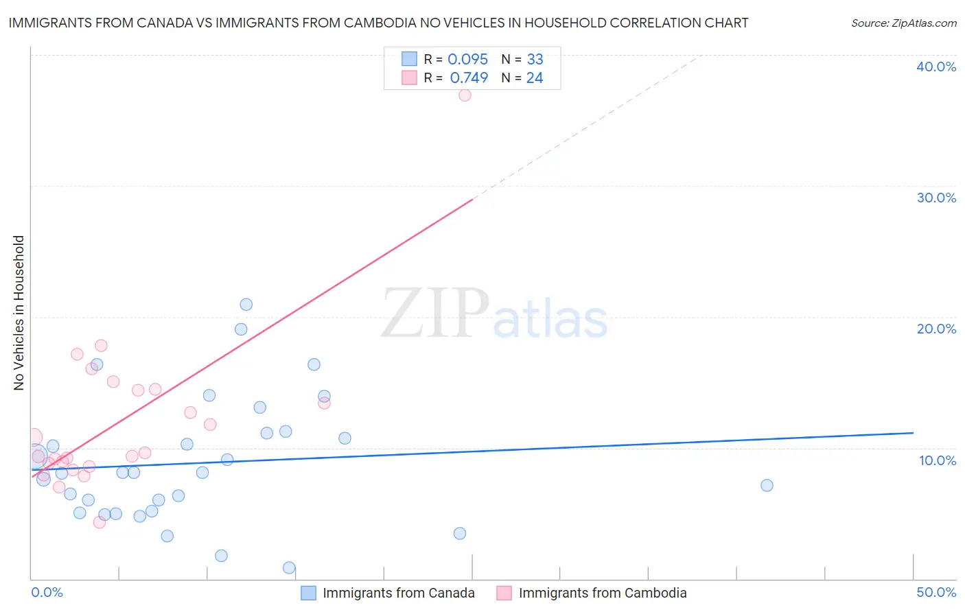 Immigrants from Canada vs Immigrants from Cambodia No Vehicles in Household