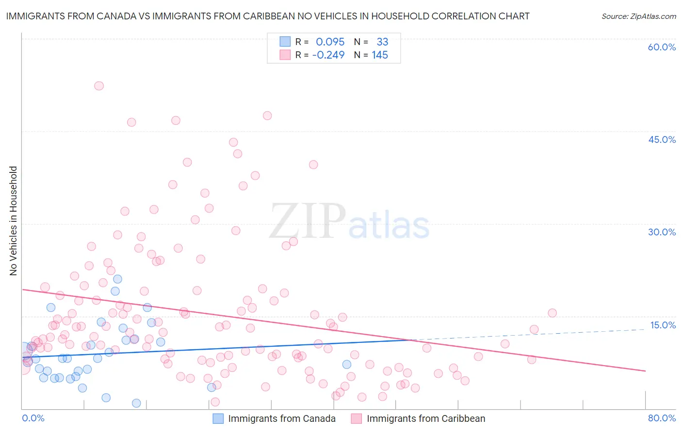 Immigrants from Canada vs Immigrants from Caribbean No Vehicles in Household