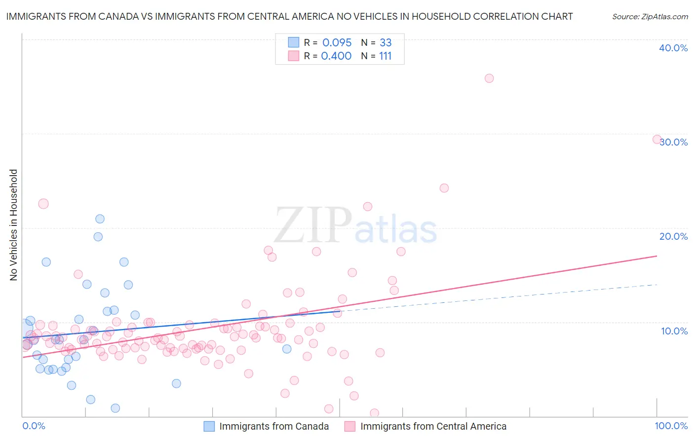 Immigrants from Canada vs Immigrants from Central America No Vehicles in Household