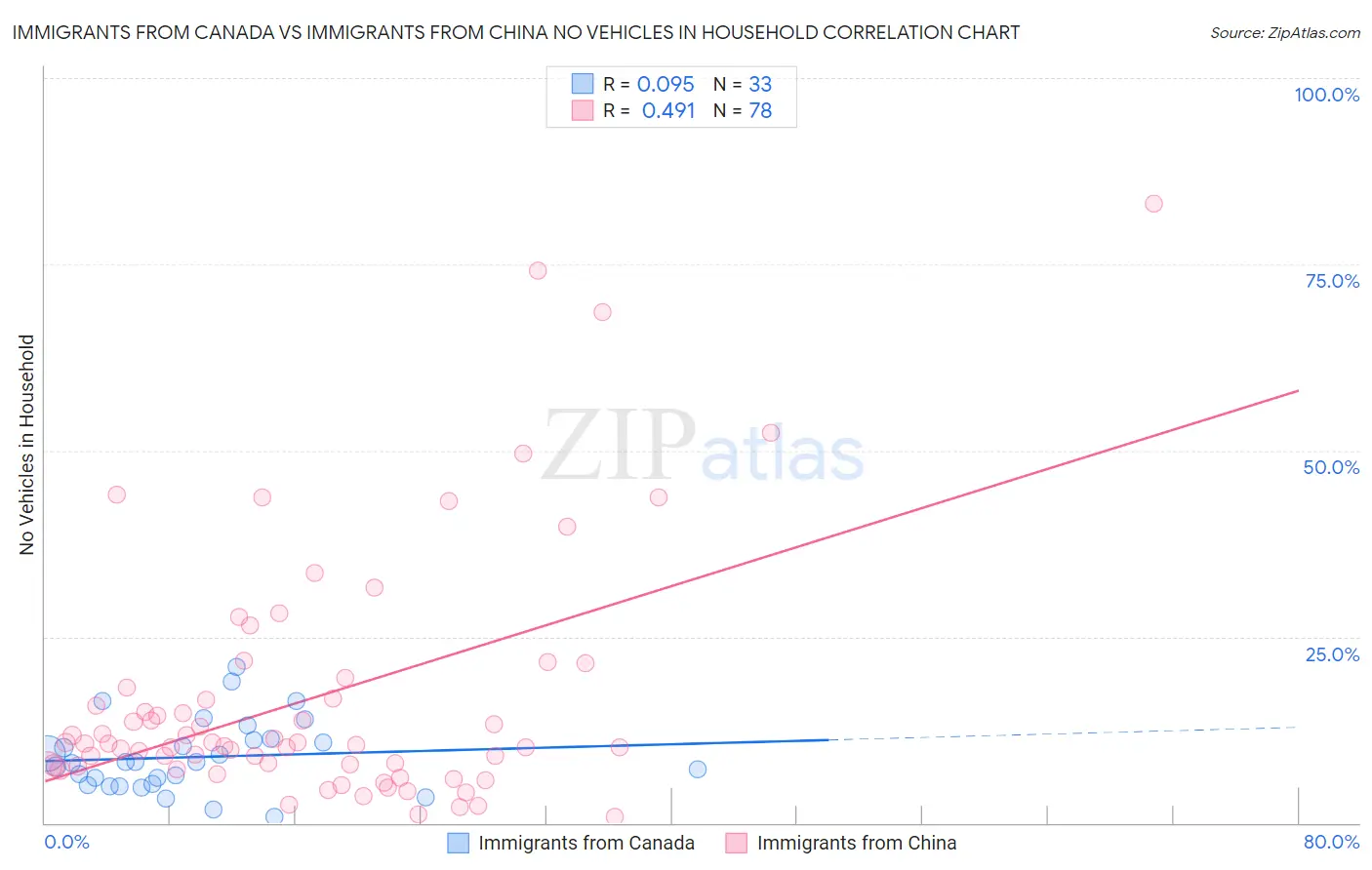 Immigrants from Canada vs Immigrants from China No Vehicles in Household