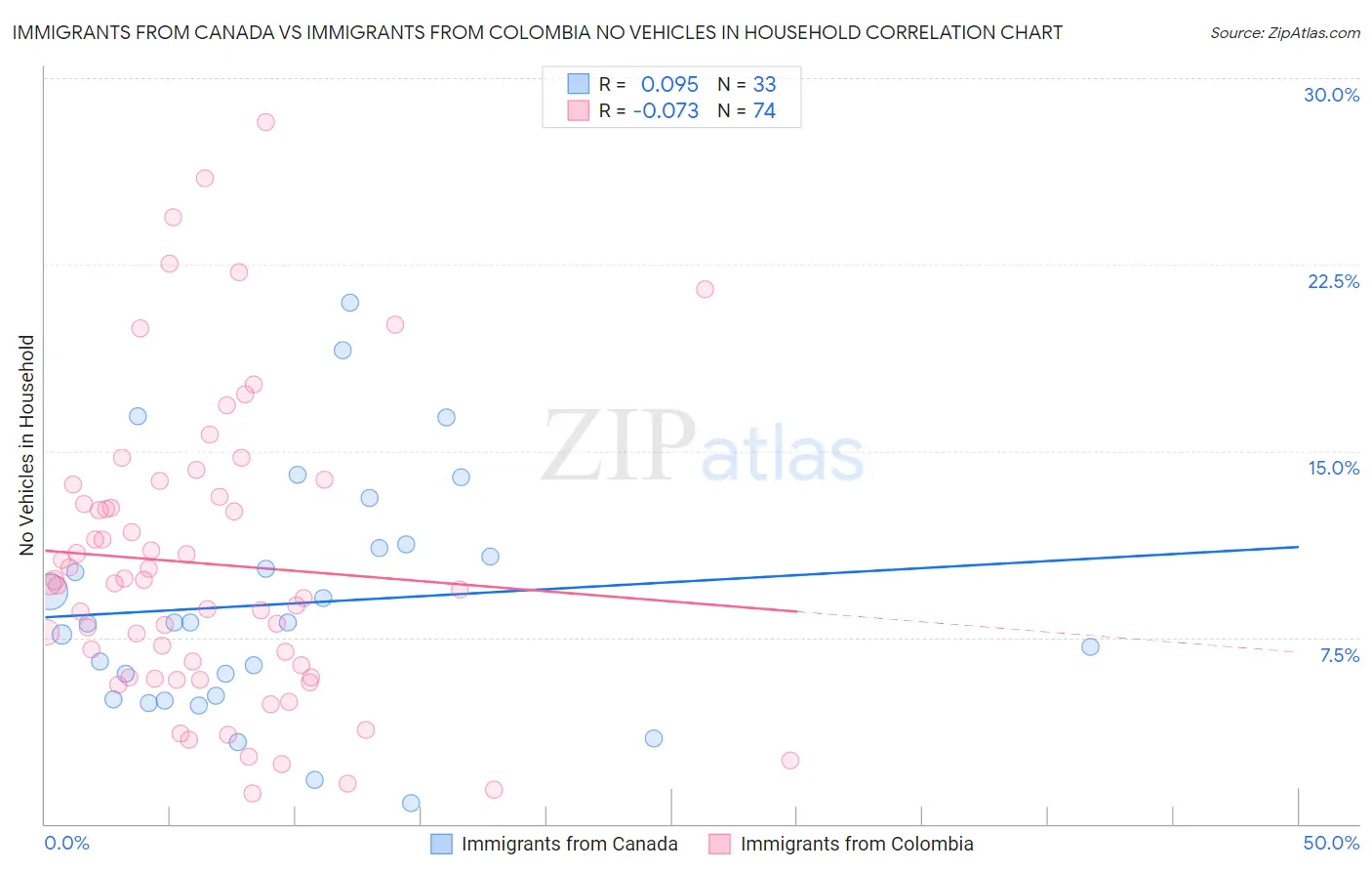 Immigrants from Canada vs Immigrants from Colombia No Vehicles in Household