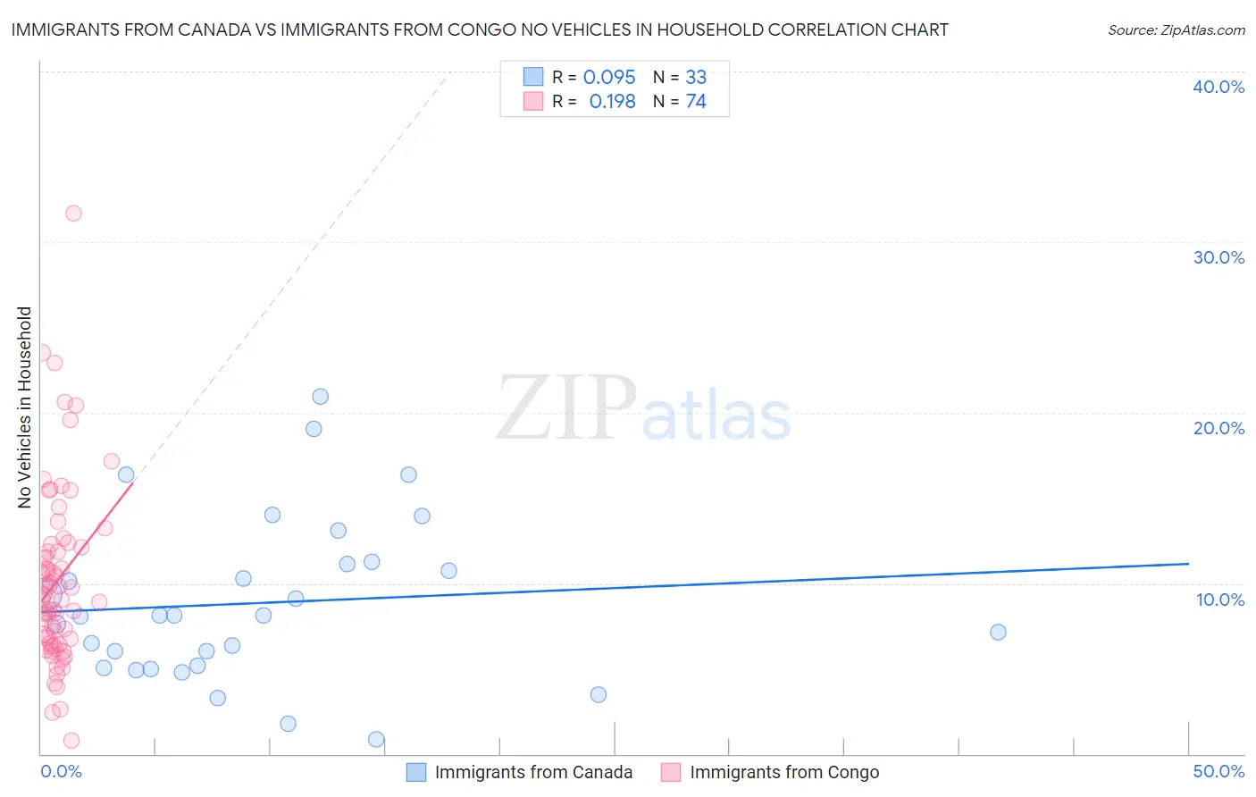 Immigrants from Canada vs Immigrants from Congo No Vehicles in Household
