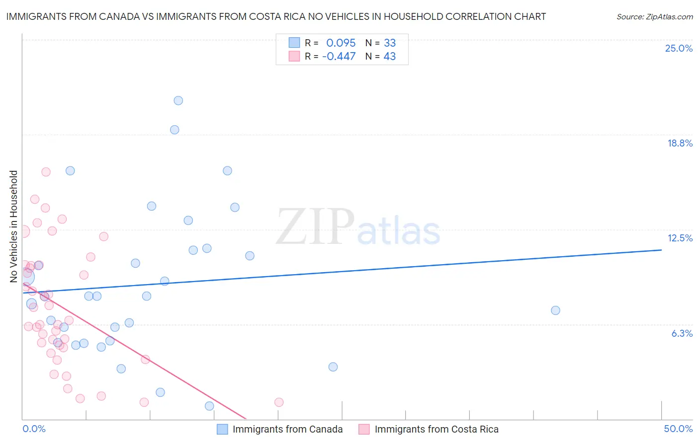 Immigrants from Canada vs Immigrants from Costa Rica No Vehicles in Household