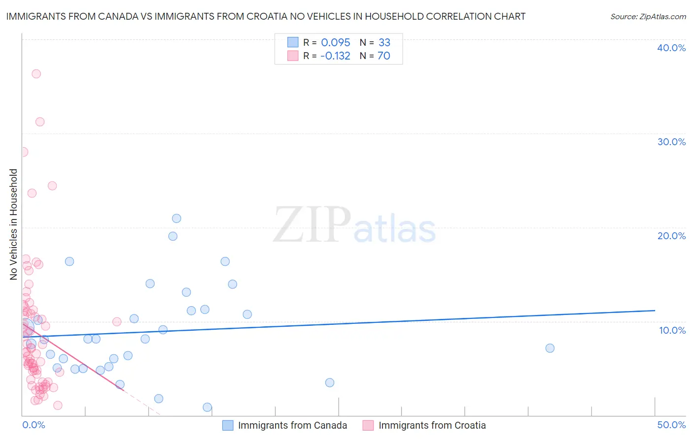 Immigrants from Canada vs Immigrants from Croatia No Vehicles in Household