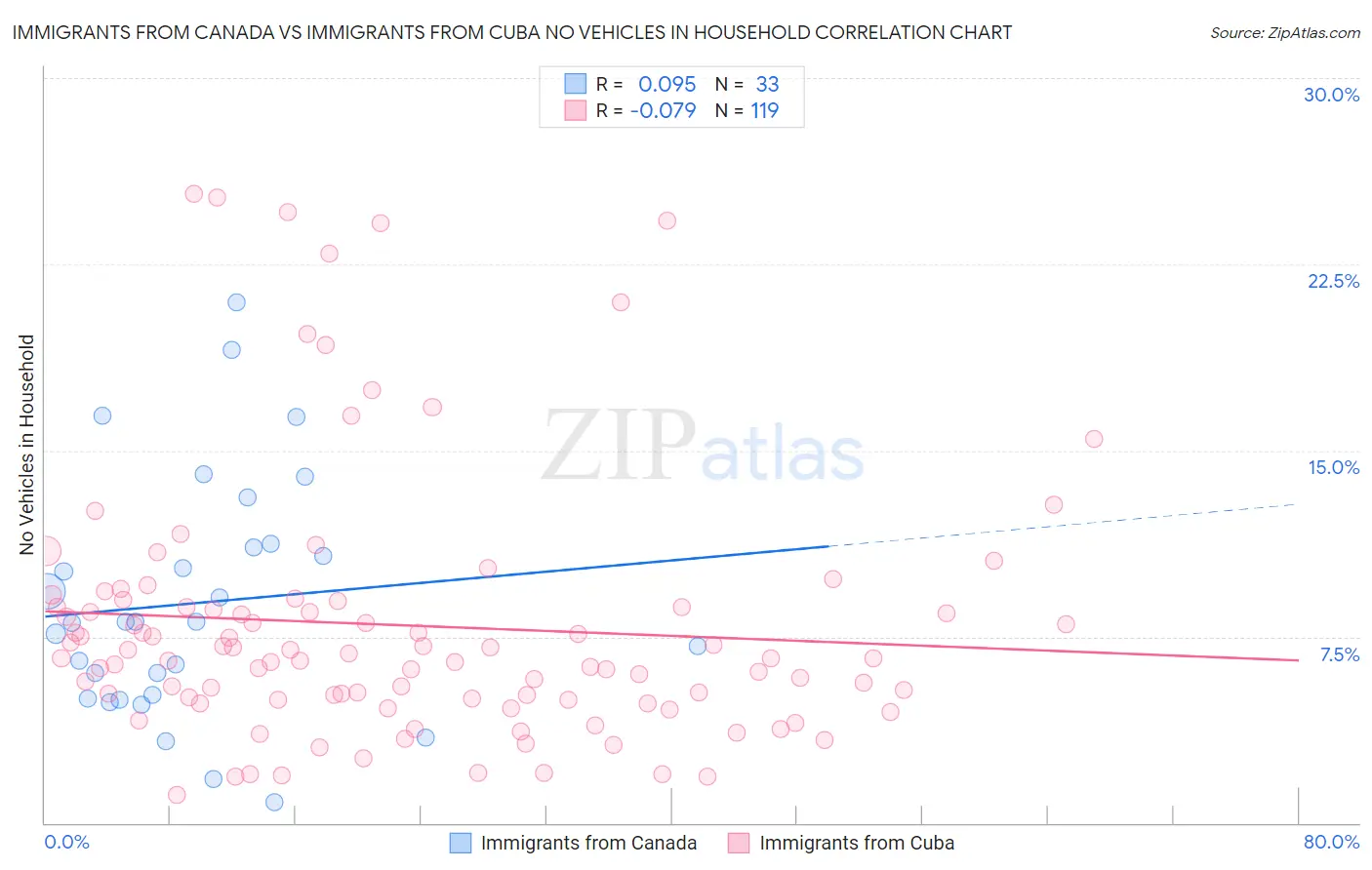 Immigrants from Canada vs Immigrants from Cuba No Vehicles in Household