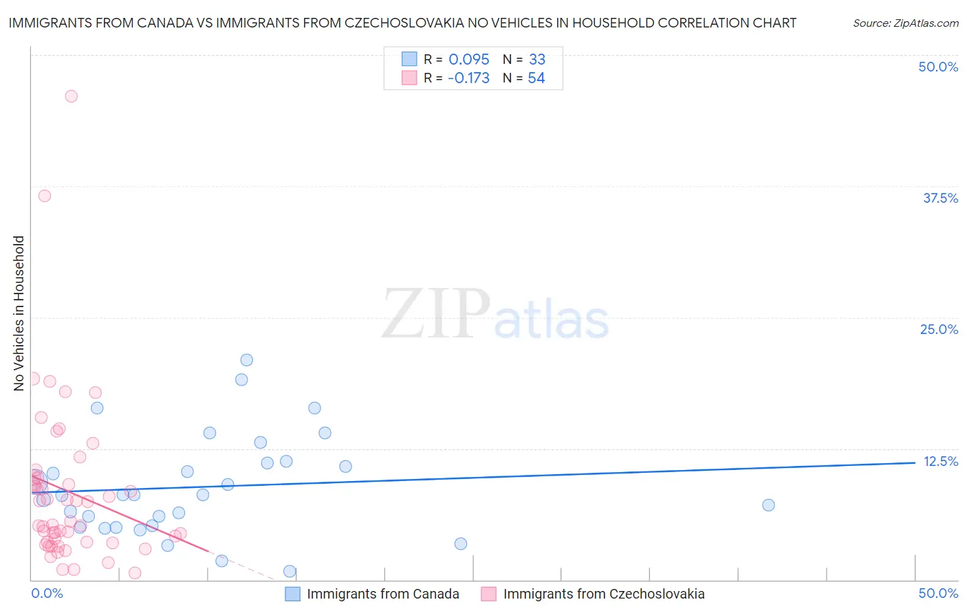 Immigrants from Canada vs Immigrants from Czechoslovakia No Vehicles in Household