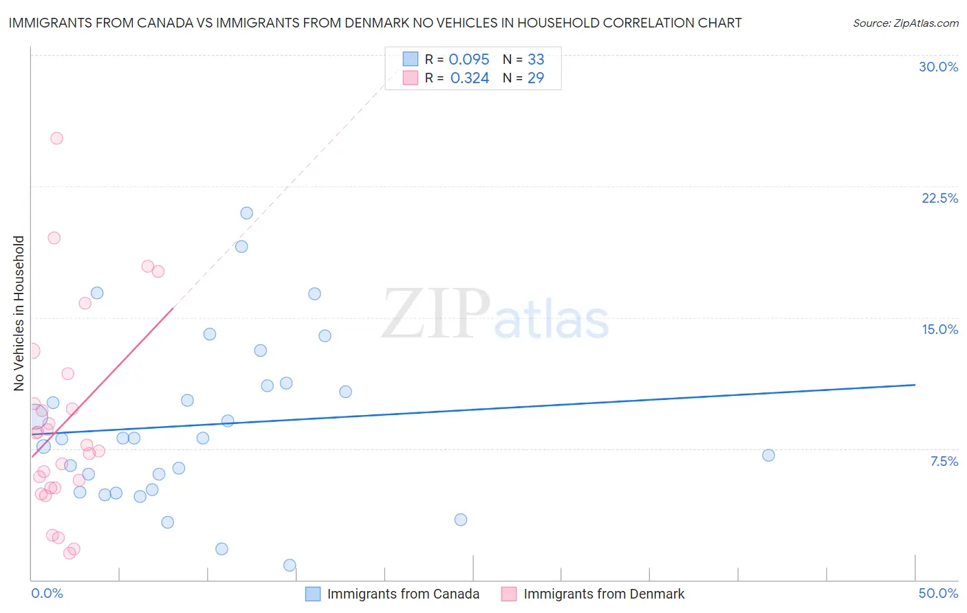 Immigrants from Canada vs Immigrants from Denmark No Vehicles in Household