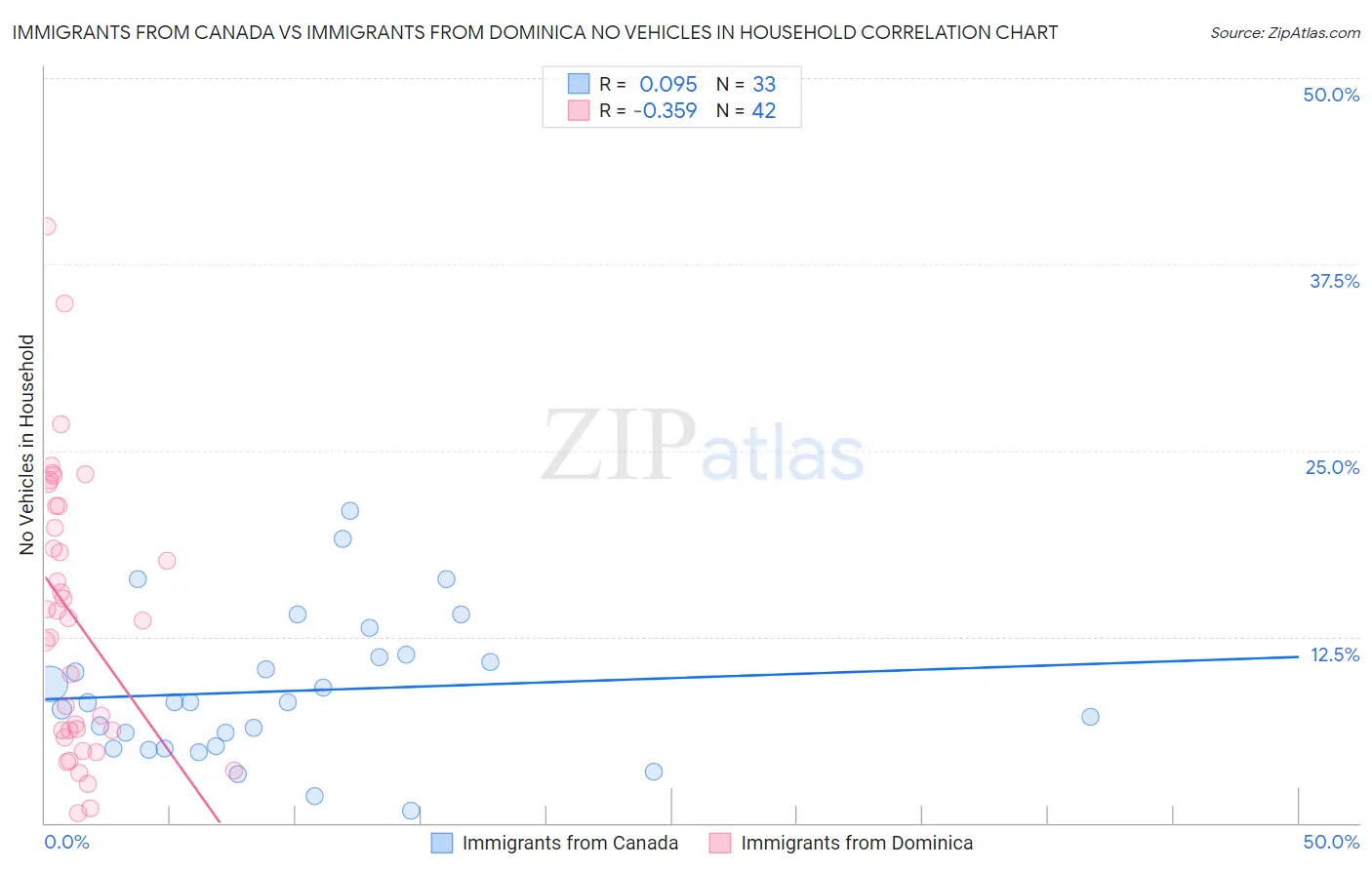 Immigrants from Canada vs Immigrants from Dominica No Vehicles in Household