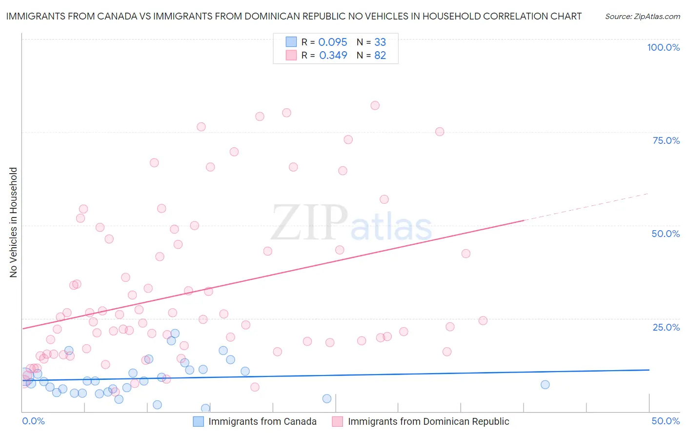 Immigrants from Canada vs Immigrants from Dominican Republic No Vehicles in Household
