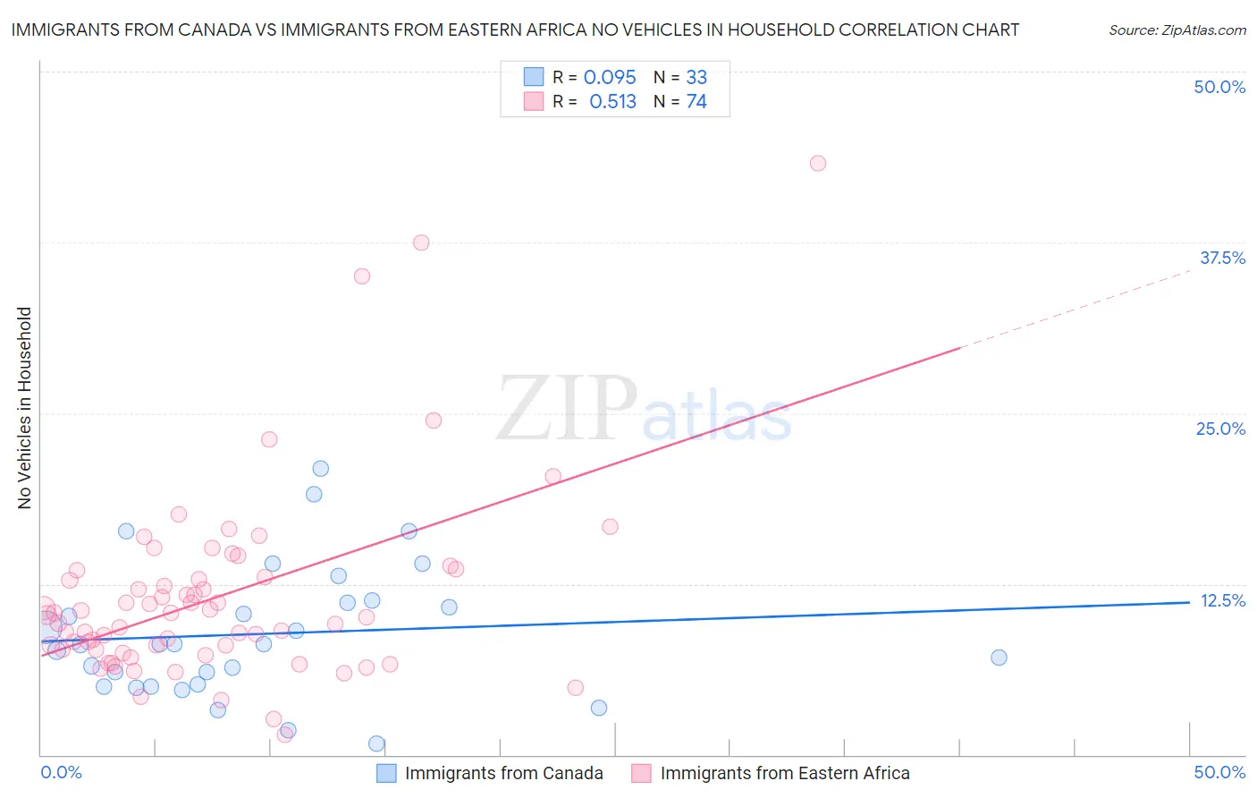 Immigrants from Canada vs Immigrants from Eastern Africa No Vehicles in Household