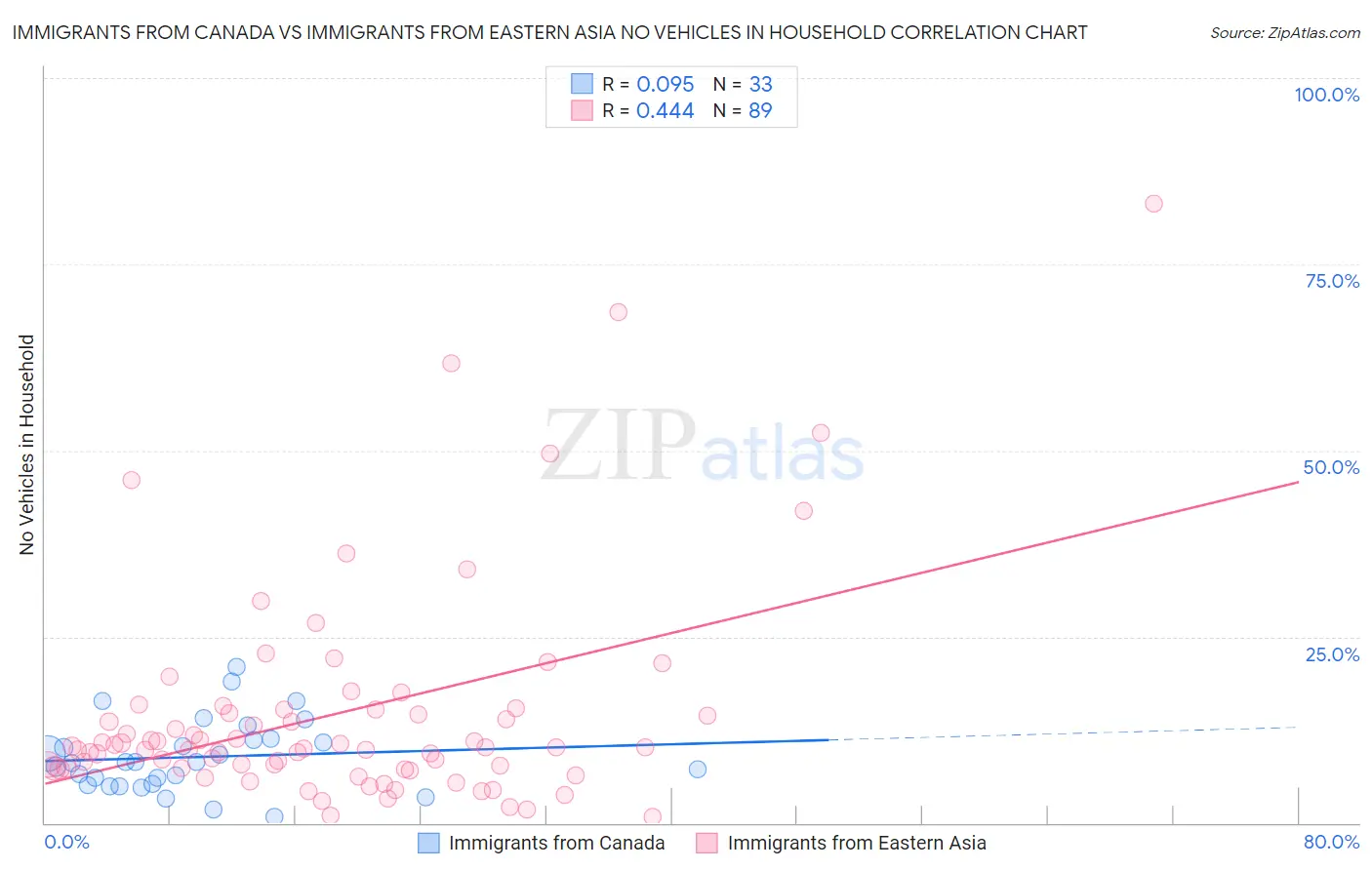 Immigrants from Canada vs Immigrants from Eastern Asia No Vehicles in Household