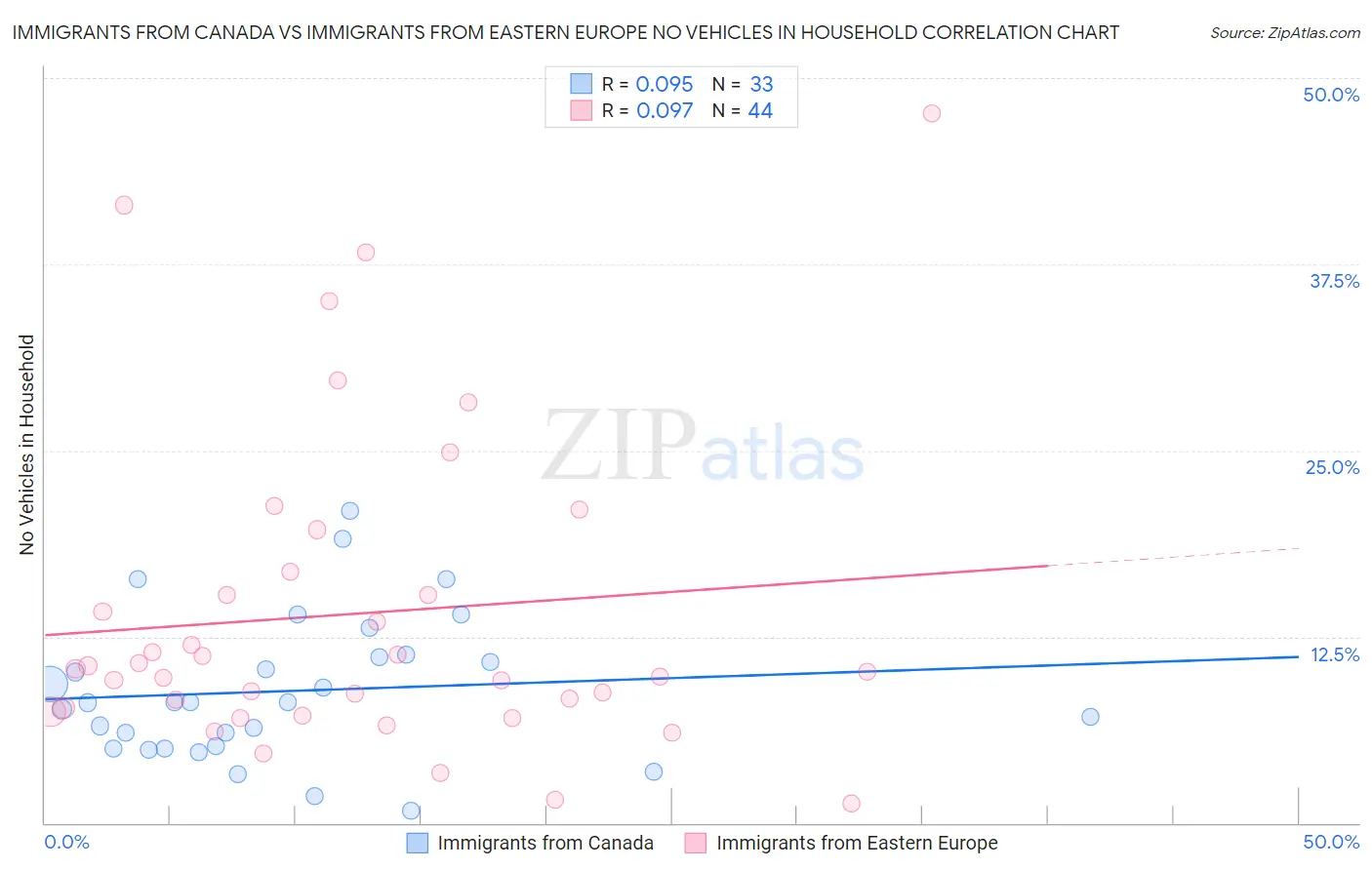 Immigrants from Canada vs Immigrants from Eastern Europe No Vehicles in Household