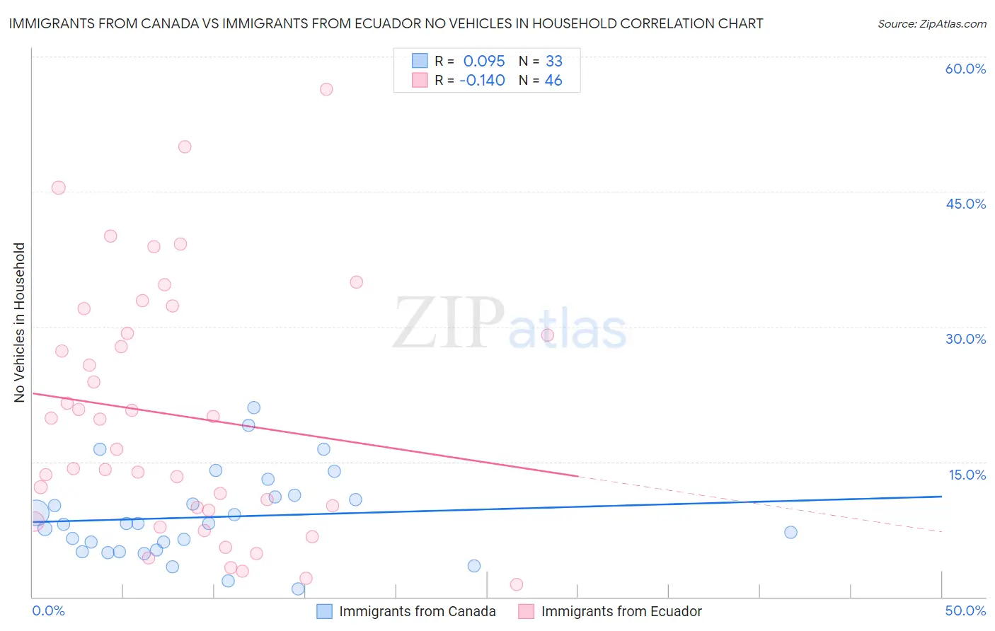 Immigrants from Canada vs Immigrants from Ecuador No Vehicles in Household