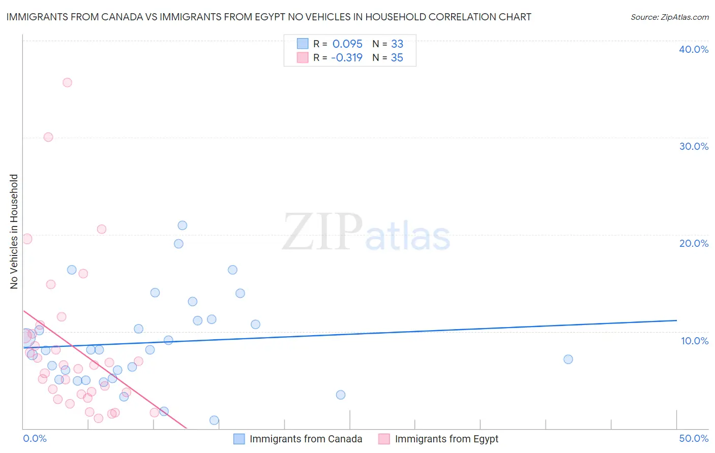 Immigrants from Canada vs Immigrants from Egypt No Vehicles in Household