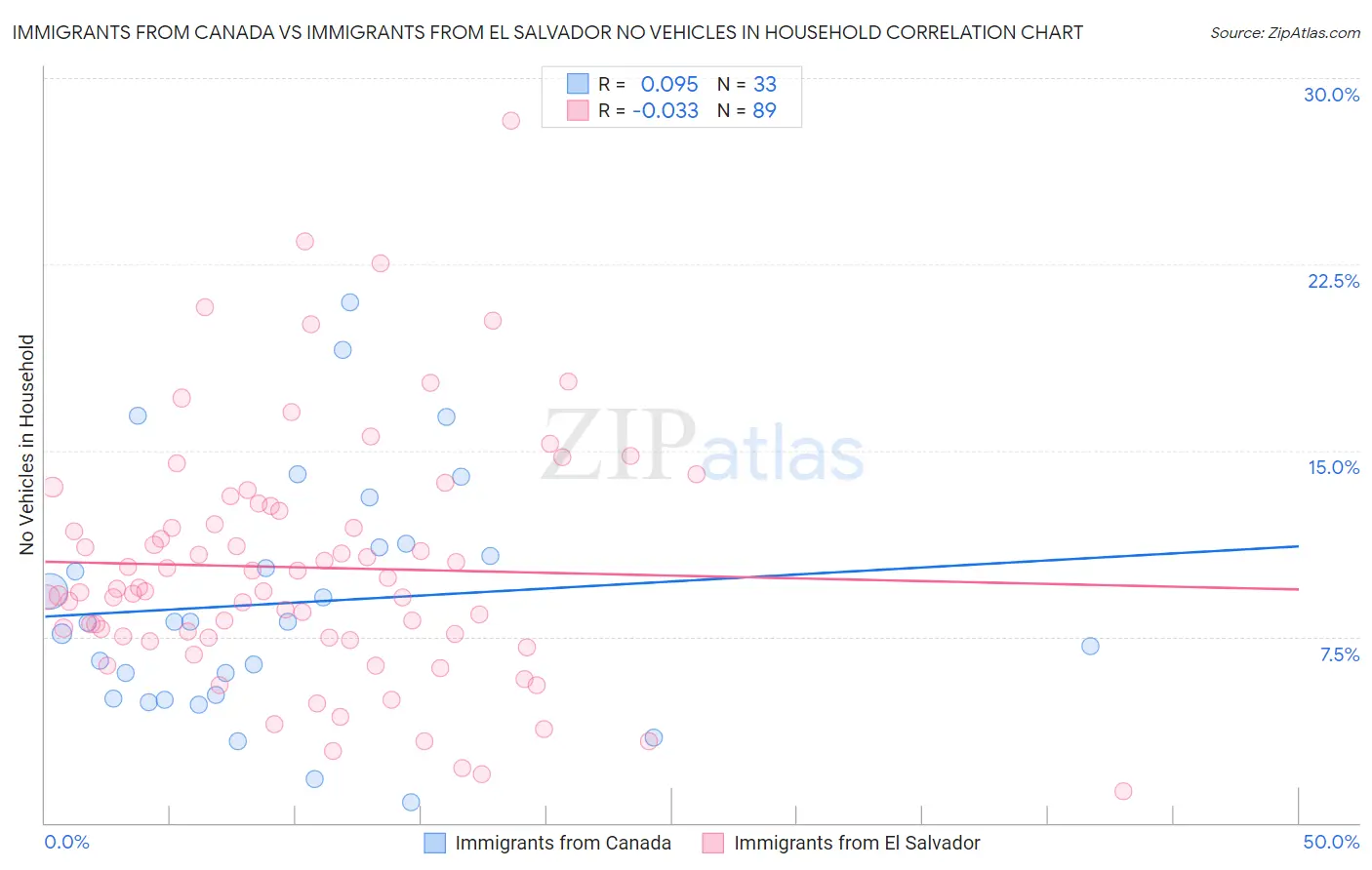 Immigrants from Canada vs Immigrants from El Salvador No Vehicles in Household