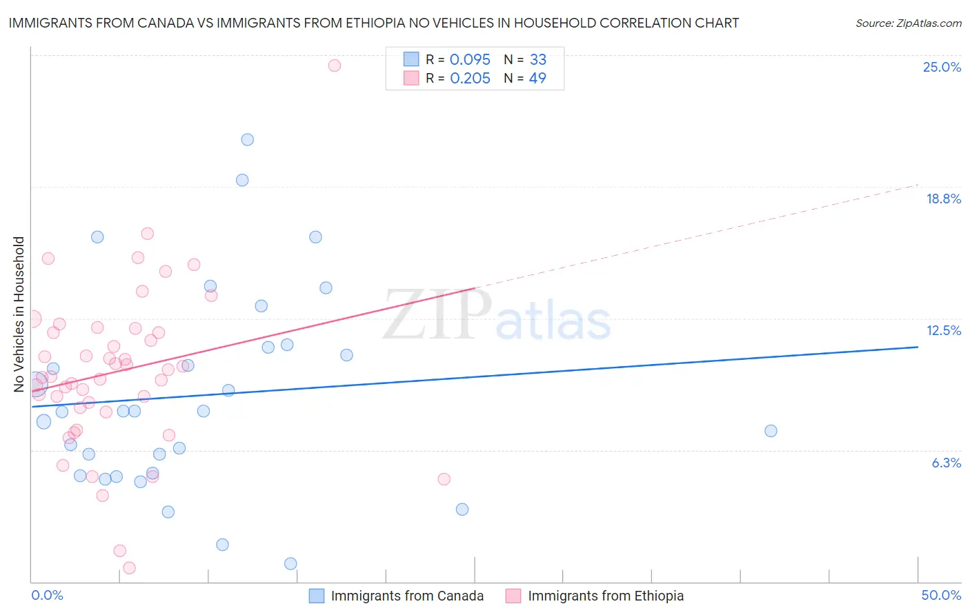 Immigrants from Canada vs Immigrants from Ethiopia No Vehicles in Household