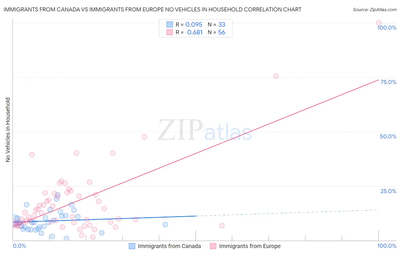 Immigrants from Canada vs Immigrants from Europe No Vehicles in Household