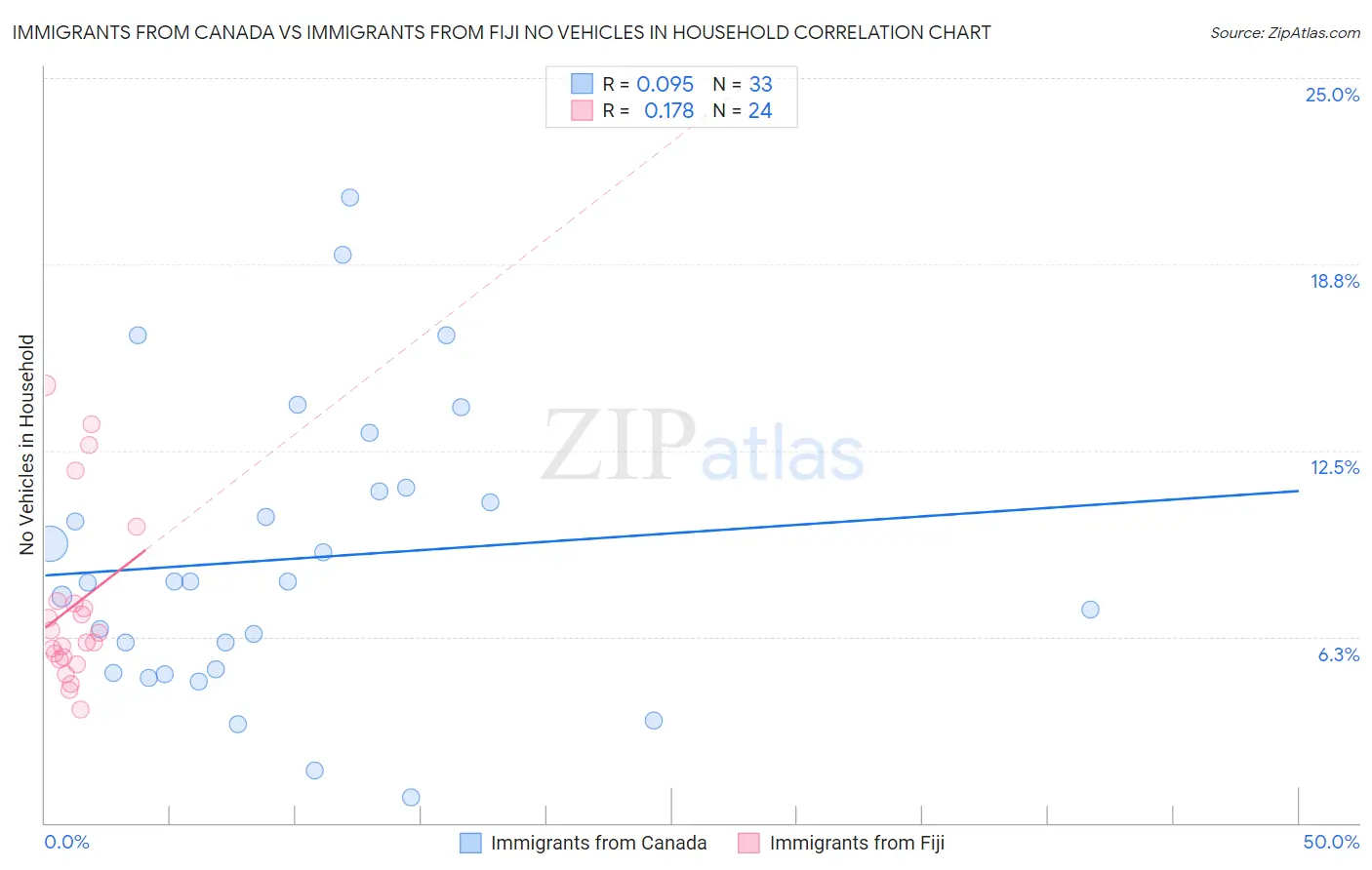 Immigrants from Canada vs Immigrants from Fiji No Vehicles in Household